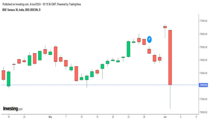 nudikarnataka.com Sensex-down